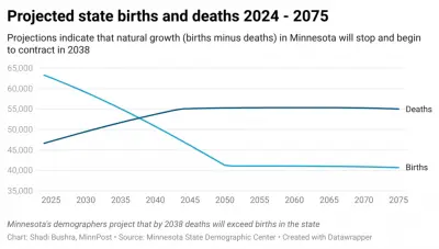 Minnesota needs immigrants to propel population growth. How will federal policy affect that?
