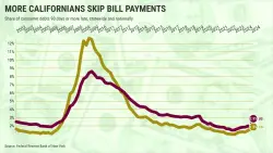 18% of California student loans are delinquent