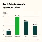 Boomers are sitting on nearly $19 trillion in real estate — here’s where they hold the most housing health